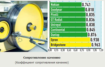 Сопротивляемость качению