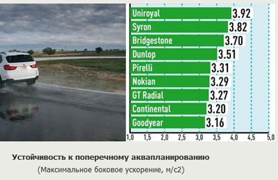 Устойчивость к аквапланированию в поперечном направлении
