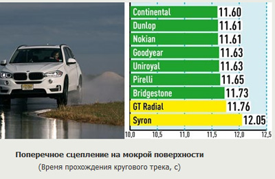 Сцепление на влажной дороге в поперечном направлении