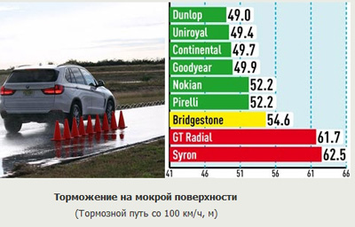 Торможение на влажной дороге