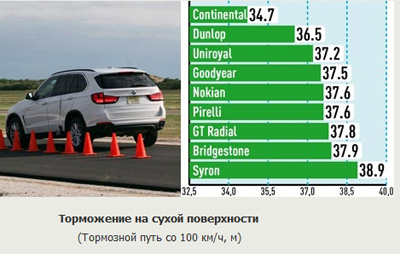 орможение на сухой трассе